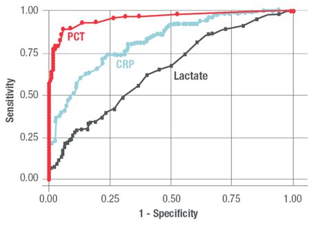 Procalcitonin (PCT) Test & Common Biomarkers PCT test.